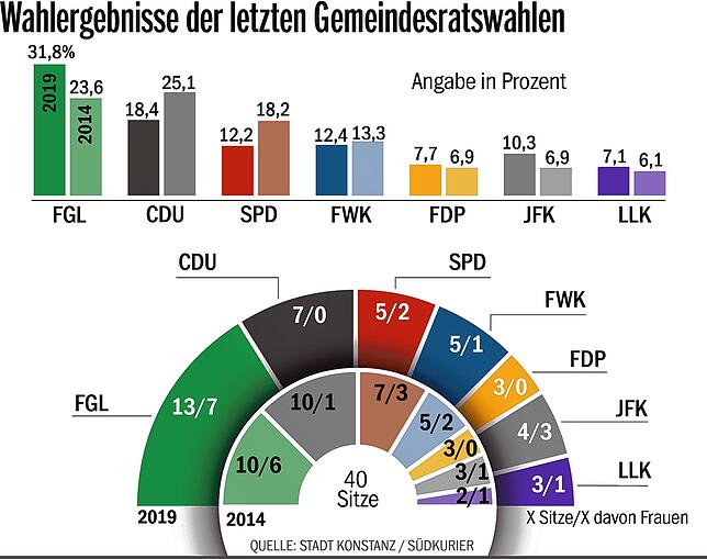 Bild 3: Weiblicher, jünger, grüner? So wählte Konstanz 2019 seinen Gemeinderat