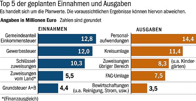 Bild 1: Stadt ist bei den Finanzen vorsichtig optimistisch