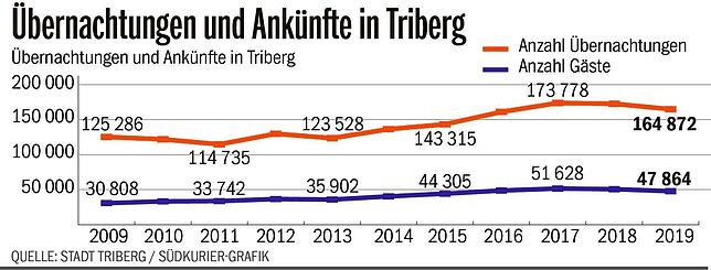 Bild 1: Kleiner Dämpfer für Triberg-Tourismus