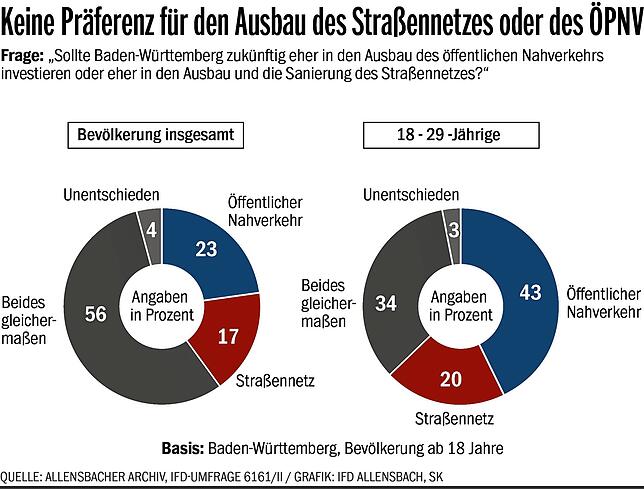 Bild 6: Auto unverzichtbar, Ja zu Tempolimit, wenig Begeisterung für S21: So denkt Baden-Württemberg über die Verkehrspolitik im Land