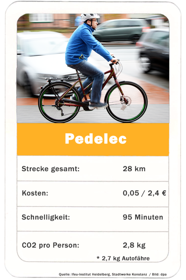 Bild 5: Wie kommen Sie klimafreundlich von Konstanz nach Friedrichshafen? Wir haben die Ökobilanz von Auto, Öffis und Pedelec überprüft