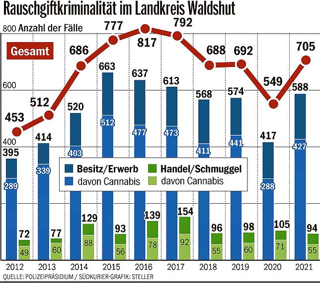 Bild 1: 29 Prozent mehr Drogendelikte