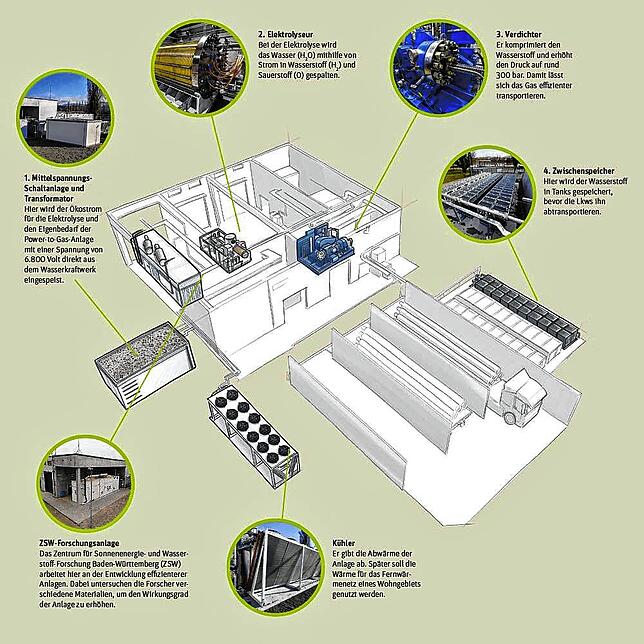 So funktioniert eine Power-to-Gas-Anlage, in der Wasser in Wasserstoff und Sauerstoff aufgespalten wird.