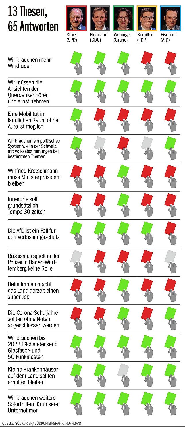 Bild 1: Fünf Kandidaten für den Wahlkreis Singen &ndash; Stockach müssen Farbe bekennen: Der SÜDKURIER bewertet ihren Auftritt in der Arena