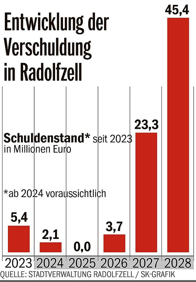 Bild 1: Radolfzell: Finanzielle Engpässe verzögern Kita-Ausbau und Projekte