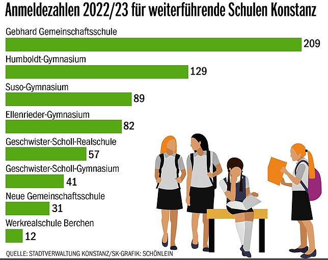 Bild 2: Hält der Ansturm auf Gymnasien an? Wie startet die zweite Gemeinschaftsschule? Das sagen die Zahlen