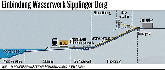 So wird das Wasserwerk am Sipplinger Berg eingebunden.