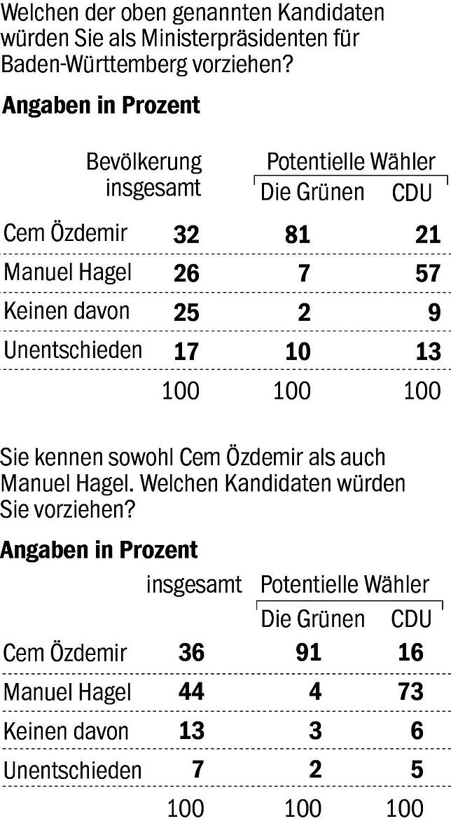 Kennen die Wähler die Kandidaten nicht, würden sie sich für Cem Özdemir entscheiden. Sind ihnen beide Kandidaten ein Begriff, fällt die ...