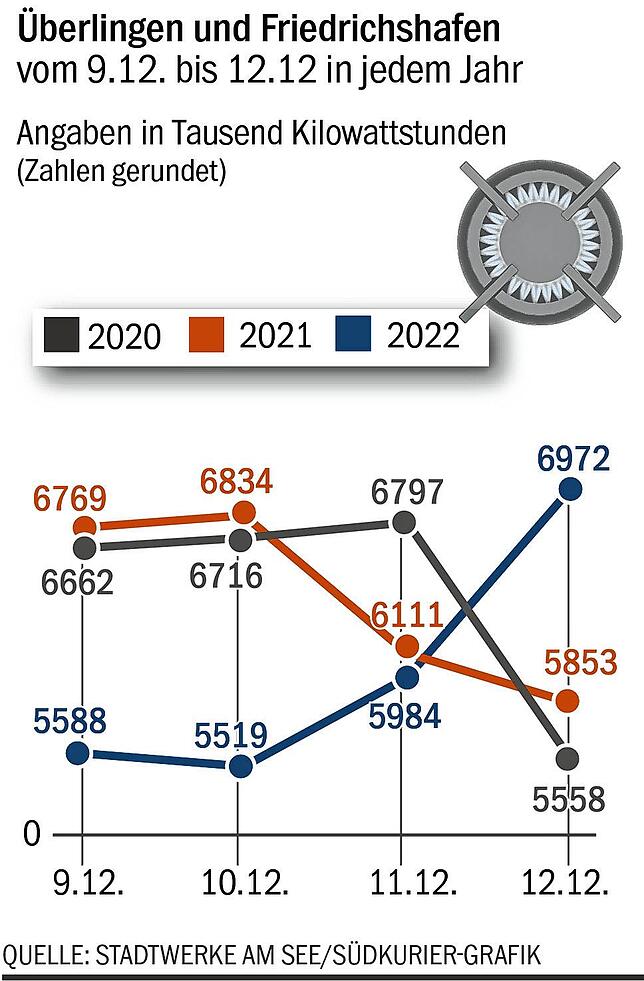 Bild 3: So sehr schießt der Gasverbrauch in der Region wegen der Eiseskälte in die Höhe