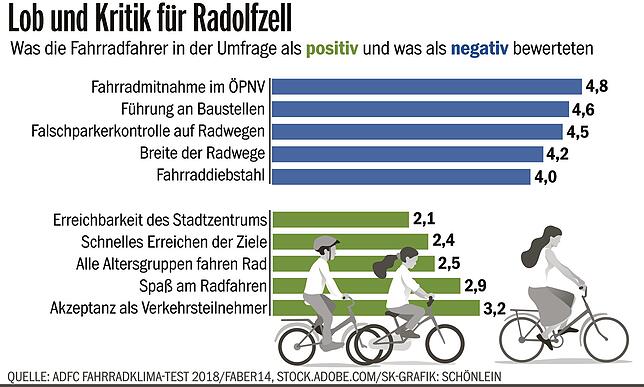 Bild 1: Radfahrer geben Radolfzell eine Vier