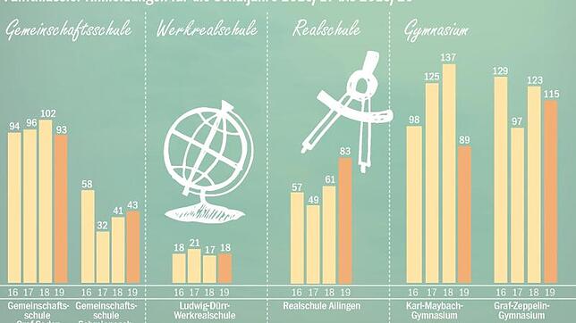 Bild : Nach Ferienbeginn ist vor Ferienende: Diesen Weg gehen die Häfler Schüler nach der vierten Klasse