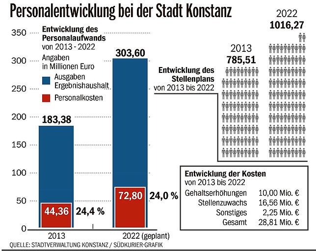 Bild 2: Personalbedarf bei der Stadt Konstanz wächst und wächst: Innerhalb von zehn Jahren um rund 230 zusätzliche Stellen