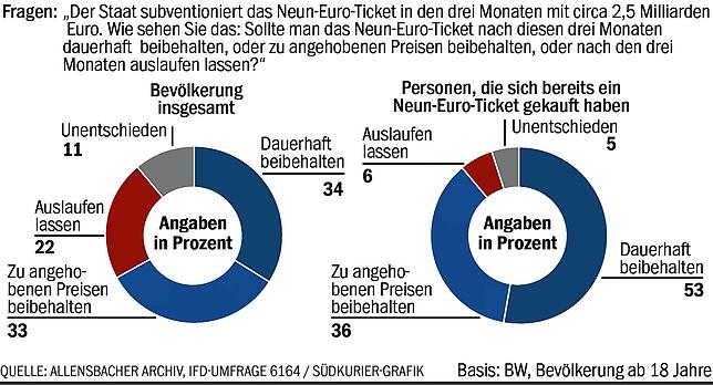 Bild 8: Auto, Essen, Hobby? Viele Baden-Württemberger sagen: Es ist Sparen angesagt