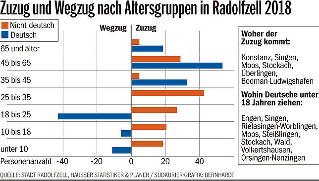 Bild 1: Gedämpfter Zuzug nach Radolfzell