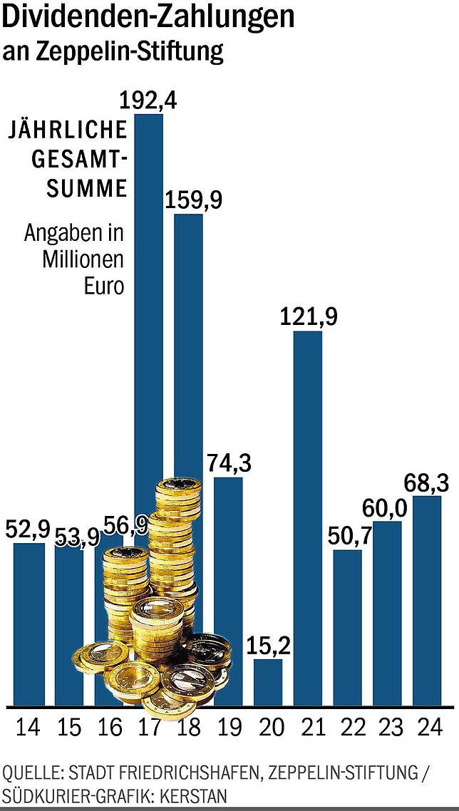 In fünf Geschäftsjahren seit 2017 liegt die ZF-Dividende unter 85 Millionen Euro – und damit unter dem Mindestbetrag, den der ...