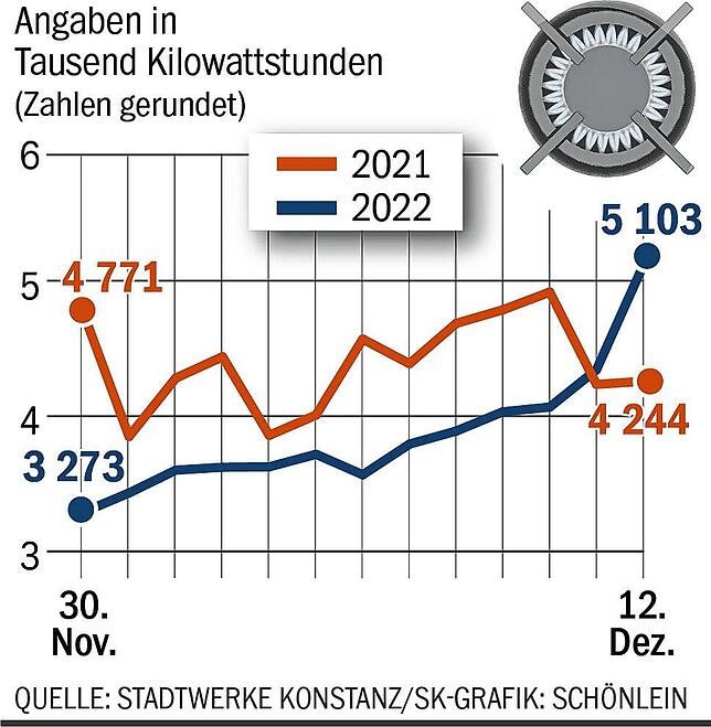 Bild 1: So sehr schießt der Gasverbrauch in der Region wegen der Eiseskälte in die Höhe