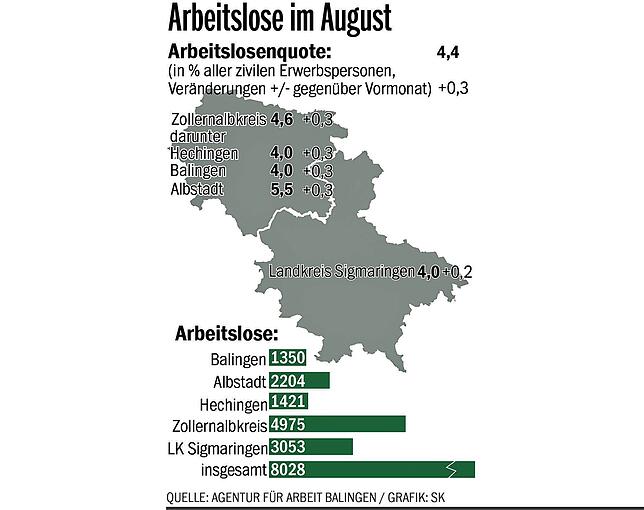 Bild 1: Arbeitslosigkeit im Landkreis Sigmaringen steigt überdurchschnittlich stark