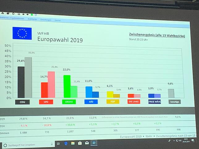 Bild 6: Ticker zur Wahl in Wehr: Der neue Wehrer Gemeinderat steht fest &ndash; Überraschungen gab es bei der Kreistagswahl