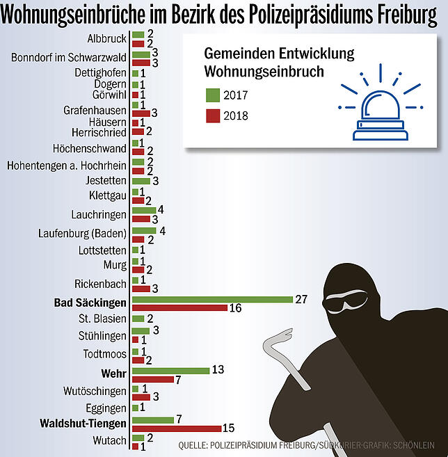 Bild 2: Weniger Einbrüche: Wird Bad Säckingen für Einbrecher unattraktiv?