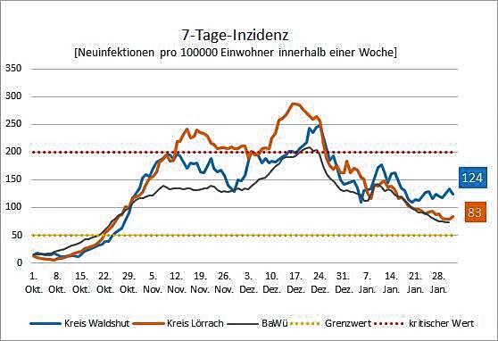 Bild 1: Kreis Waldshut gegen den Trend: Warum sinken die Corona-Zahlen hier nicht?