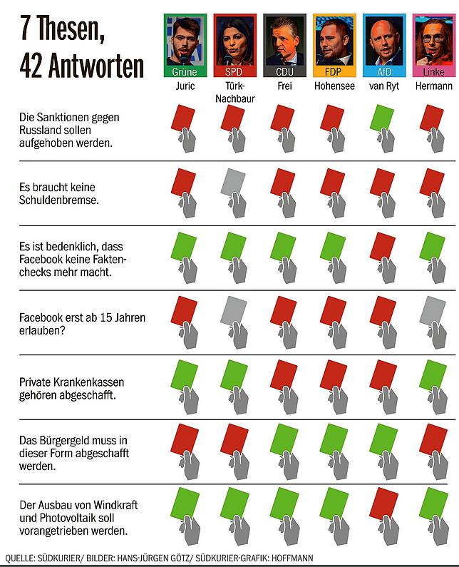Bild 4: Fakten-Check zu Kandidatenaussagen bei SÜDKURIER-Wahlarena