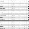 Die aktuelle Tabelle der Landesliga, Staffel 3.