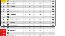 Die aktuelle Tabelle der Landesliga, Staffel 3.