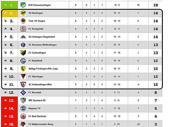 Die aktuelle Tabelle der Landesliga, Staffel 3.