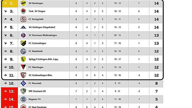 Die aktuelle Tabelle der Landesliga, Staffel 3.