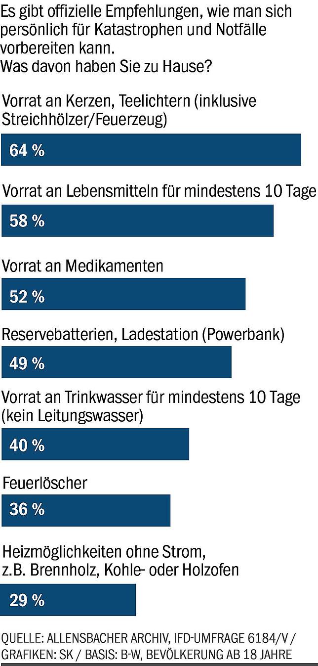 Bild 7: Selbst zur Waffe greifen will die Mehrheit nicht: So steht Baden-Württemberg zur Verteidigung