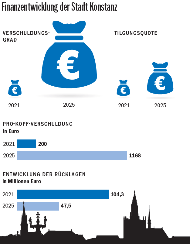 Bild 1: Stadt häuft einen Berg von Schulden an: Die Konstanzer Pro-Kopf-Verschuldung wird sich bis Ende 2024 verfünffachen