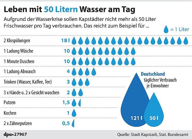 Aufgrund der Wasserkrise sollen Kapstädter nicht mehr als 50 Liter Frischwasser pro Tag verbrauchen.