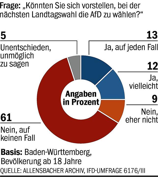 Bild 15: Bürger stellen Landesregierung schlechtes Zwischenzeugnis aus: Kretschmann &ndash; und dann lange nichts