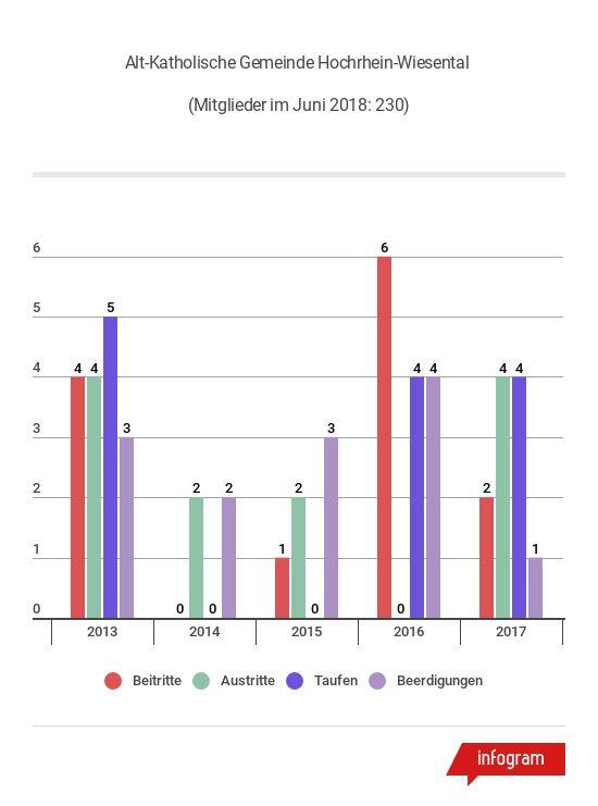 Bild 6: Kirchen verlieren mehr und mehr Mitglieder: Pfarrer sehen sinkenden Stellenwert vor allem bei jungen Menschen