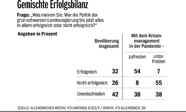Bilanz von Grün-Schwarz: Nur 32 Prozent der Bürger bewerten die Politik der grün-schwarzen Landesregierung in dieser Legislaturperiode ...