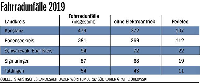 Bild 1: Mehr Fahrradunfälle: Sind die Radler selbst daran Schuld? Die Polizei hat dazu eine Meinung