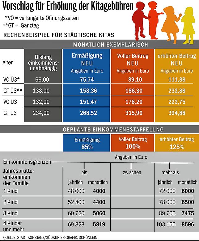 Bild 2: Harte Zeiten für Konstanzer Eltern: Die Kinderbetreuung soll deutlich teurer werden