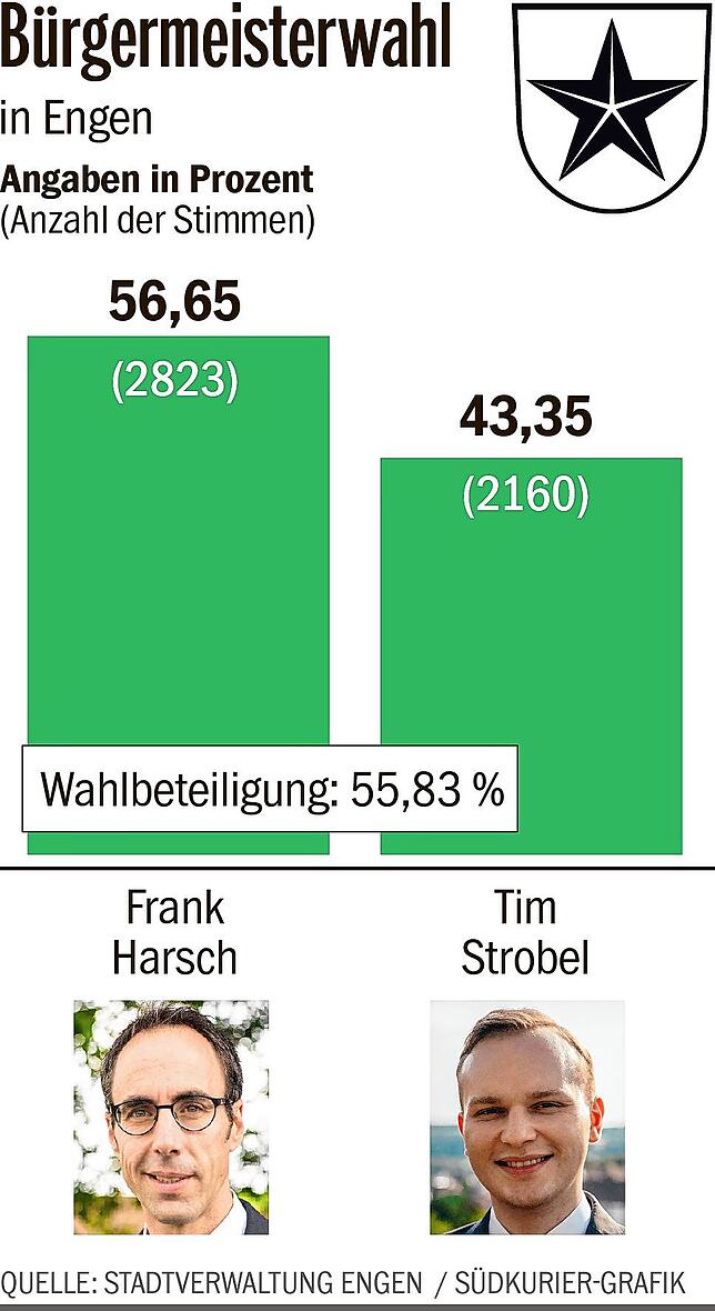Bild 1: Bürgermeisterwahl Engen 2023: Alle Entwicklungen im Überblick