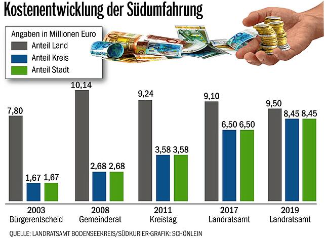 In den vergangenen 18 Jahren sind die prognostizierten Kosten für die Südumfahrung angestiegen. Deutlich zugenommen hat vor allem der ...