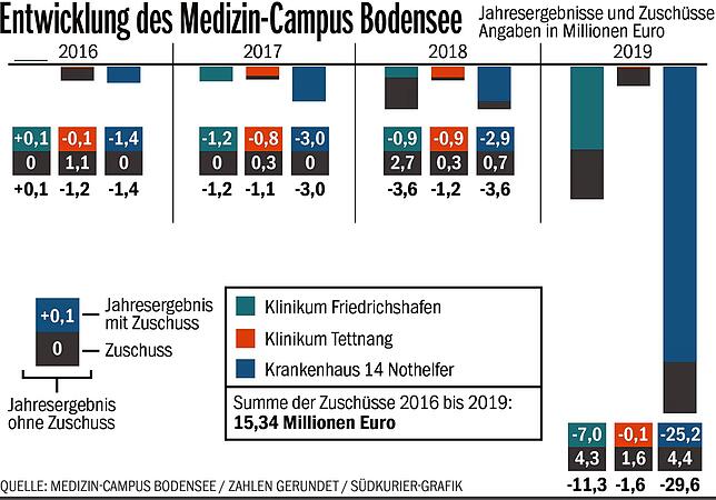 Bild 1: Medizin Campus Bodensee: Kliniken fahren in 2019 erneut ein Rekordminus ein