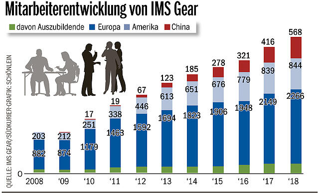 Bild 4: Einblick in die neue Produktionshalle von IMS Gear in Villingen-Schwenningen