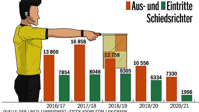 So haben sich in den vergangenen Jahren bundesweit die Zahl der Ein- und Austritte bei den Schiedsrichtern entwickelt. Ein klarer Trend ...