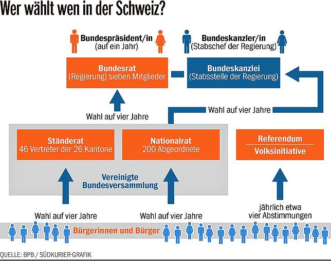 In der Schweiz wählt die Bevölkerung nicht nur das Parlament, also die Vereinigte Bundesversammlung, sondern darf auch über ...