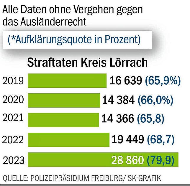 Bild 1: Kriminalstatistik 2023: Wie sicher leben die Menschen am Hochrhein?