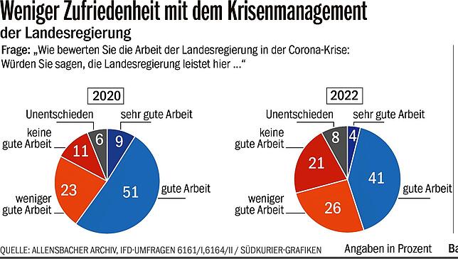 Bild 2: Immer weniger Baden-Württemberger mit Maßnahmen einverstanden