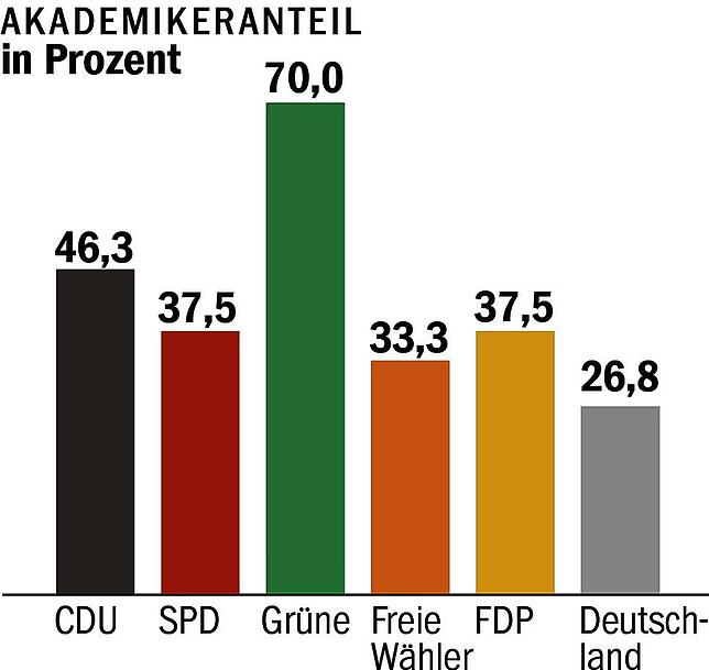 Bild 3: Frauenanteil, Altersdurchschnitt, Teilorte – so genau bilden die Wahllisten die Gesellschaft ab