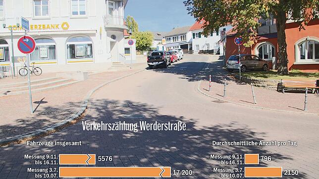 Wie hat sich die Einbahnstraße an der Stadtkirche auf die Werderstraße ausgewirkt? Die Zahlen zeigen, dass der Verkehr deutlich ...
