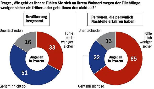 Bild 3: BaWü-Check: Unterbringung von Geflüchteten macht den Menschen zunehmend Sorgen