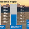 Die Pegelstände am 19.&nbsp;Februar 2019 und 2020 im Vergleich.