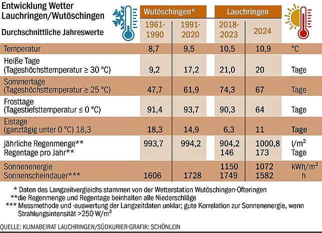 Bild 1: Rückblick auf 2024: Lauchringer Daten belegen Klimawandel
